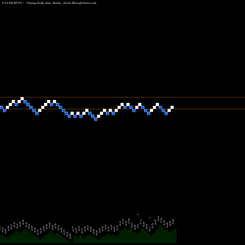 Free Renko charts Turtle Beach Corporation HEAR share USA Stock Exchange 