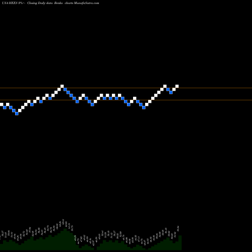 Free Renko charts H&E Equipment Services, Inc. HEES share USA Stock Exchange 