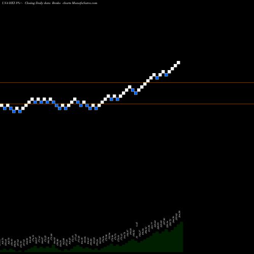 Free Renko charts Heico Corporation HEI share USA Stock Exchange 