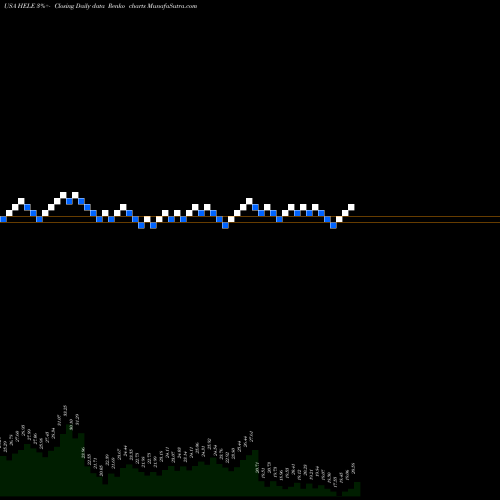 Free Renko charts Helen Of Troy Limited HELE share USA Stock Exchange 