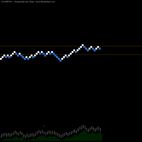 Free Renko charts Holly Energy Partners, L.P. HEP share USA Stock Exchange 