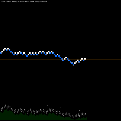 Free Renko charts John Hancock Hedged Equity & Income Fund HEQ share USA Stock Exchange 