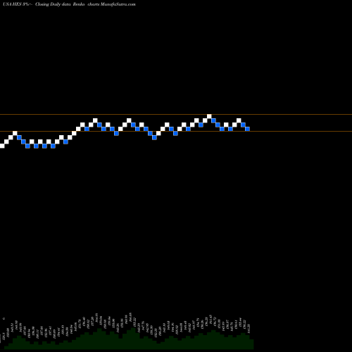 Free Renko charts Hess Corporation HES share USA Stock Exchange 