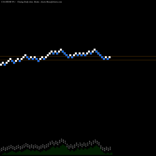 Free Renko charts Hess Midstream Partners LP HESM share USA Stock Exchange 
