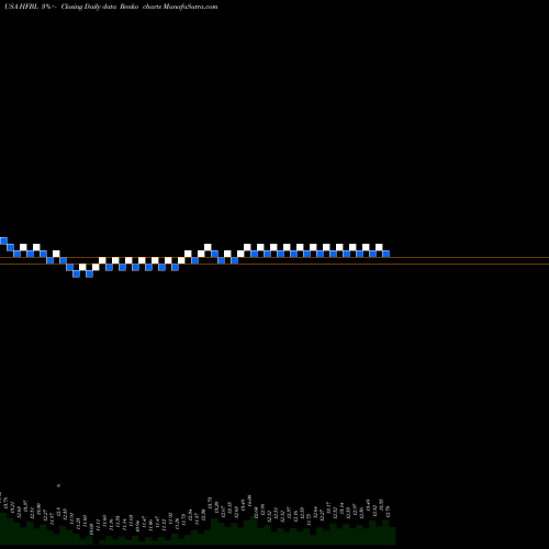 Free Renko charts Home Federal Bancorp, Inc. Of Louisiana HFBL share USA Stock Exchange 