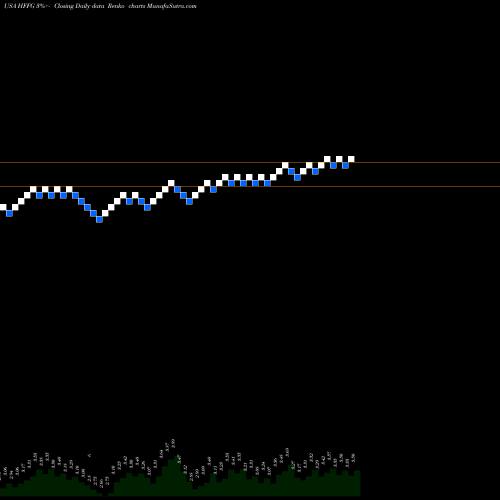 Free Renko charts HF Foods Group Inc. HFFG share USA Stock Exchange 