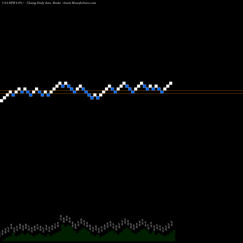 Free Renko charts Heritage Financial Corporation HFWA share USA Stock Exchange 