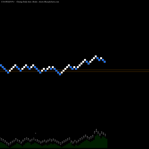 Free Renko charts Highland Global Allocation Fund HGLB share USA Stock Exchange 