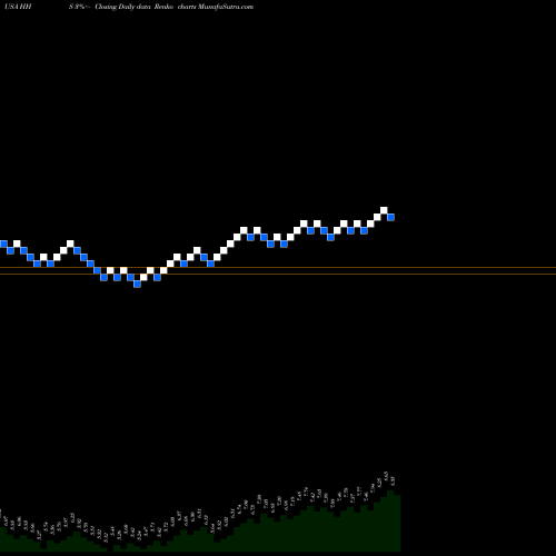 Free Renko charts Harte-Hanks, Inc. HHS share USA Stock Exchange 