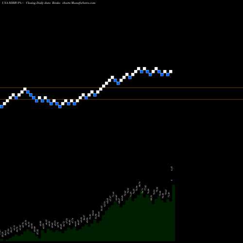 Free Renko charts Hibbett Sports, Inc. HIBB share USA Stock Exchange 