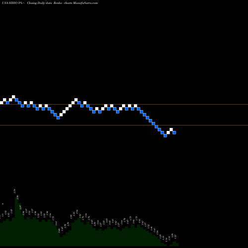 Free Renko charts Highway Holdings Limited HIHO share USA Stock Exchange 