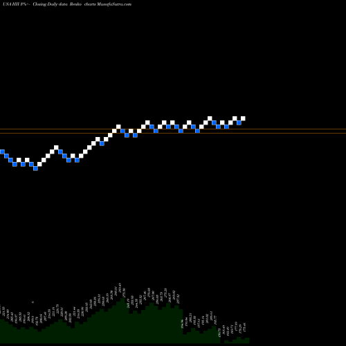 Free Renko charts Huntington Ingalls Industries, Inc. HII share USA Stock Exchange 