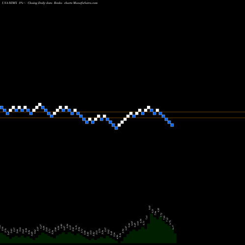 Free Renko charts Himax Technologies, Inc. HIMX share USA Stock Exchange 