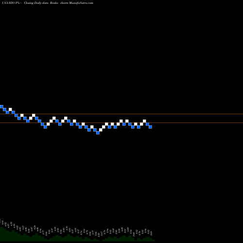 Free Renko charts Western Asset High Income Opportunity Fund, Inc. HIO share USA Stock Exchange 