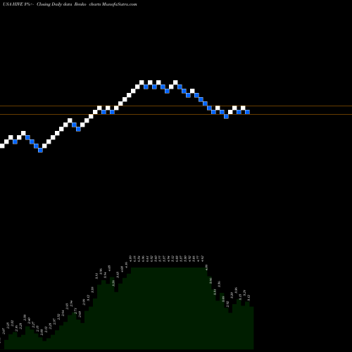 Free Renko charts Aerohive Networks, Inc. HIVE share USA Stock Exchange 