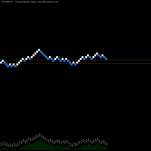 Free Renko charts Highwoods Properties, Inc. HIW share USA Stock Exchange 