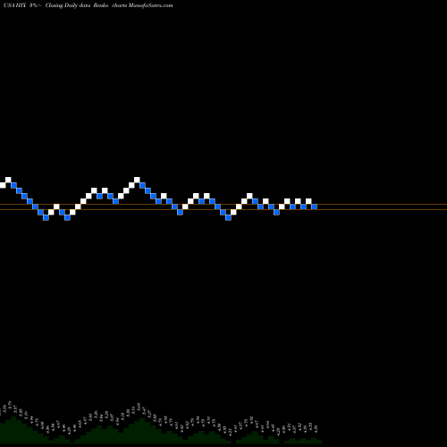 Free Renko charts Western Asset High Income Fund II Inc. HIX share USA Stock Exchange 