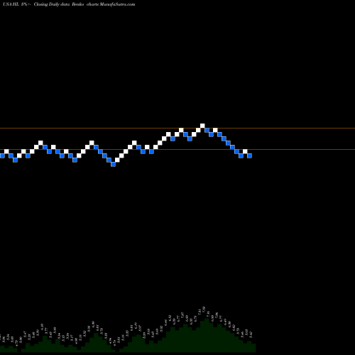 Free Renko charts Hecla Mining Company HL share USA Stock Exchange 