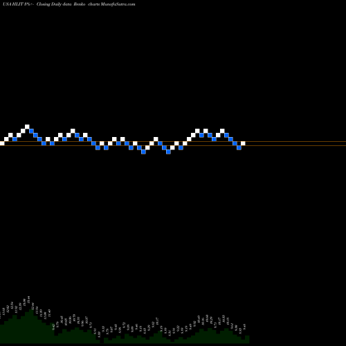Free Renko charts Harmonic Inc. HLIT share USA Stock Exchange 