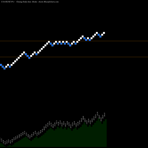 Free Renko charts Hamilton Lane Incorporated HLNE share USA Stock Exchange 