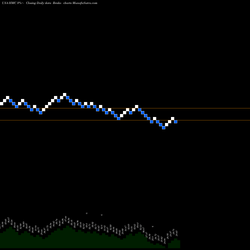 Free Renko charts Honda Motor Company, Ltd. HMC share USA Stock Exchange 