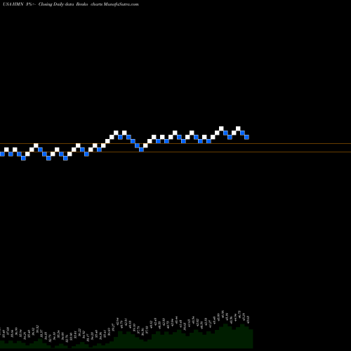 Free Renko charts Horace Mann Educators Corporation HMN share USA Stock Exchange 