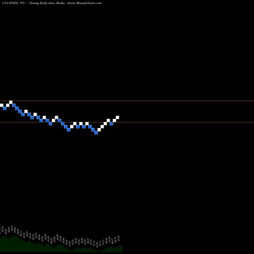 Free Renko charts Strategy Shares Nasdaq 7HANDL Index ETF HNDL share USA Stock Exchange 