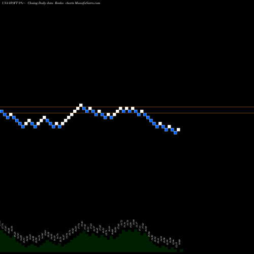 Free Renko charts Hooker Furniture Corporation HOFT share USA Stock Exchange 