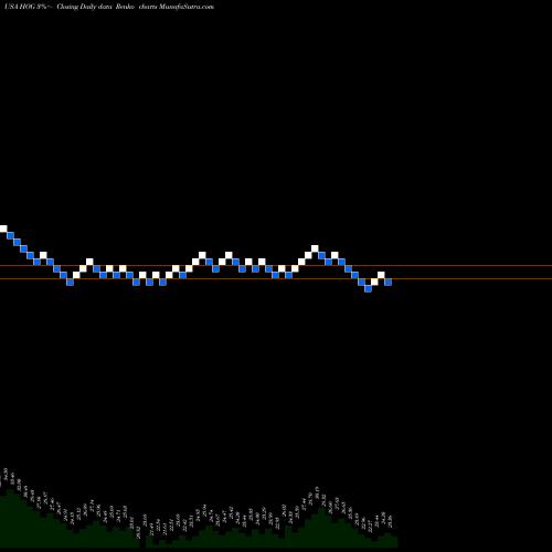 Free Renko charts Harley-Davidson, Inc. HOG share USA Stock Exchange 