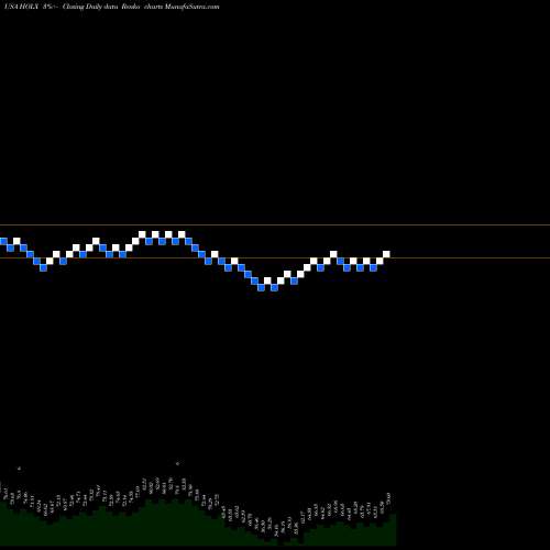 Free Renko charts Hologic, Inc. HOLX share USA Stock Exchange 