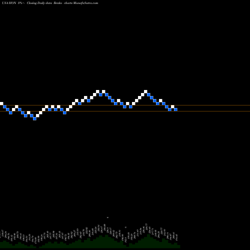Free Renko charts Honeywell International Inc. HON share USA Stock Exchange 