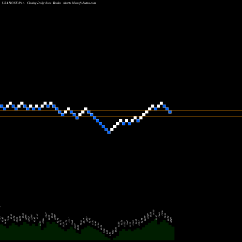 Free Renko charts HarborOne Bancorp, Inc. HONE share USA Stock Exchange 
