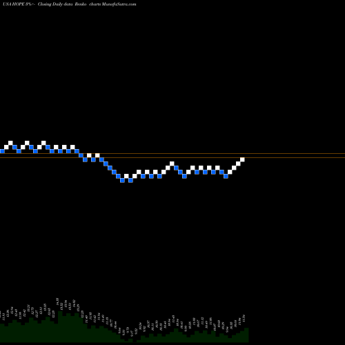 Free Renko charts Hope Bancorp, Inc. HOPE share USA Stock Exchange 