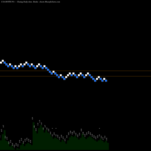 Free Renko charts Hoth Therapeutics, Inc. HOTH share USA Stock Exchange 