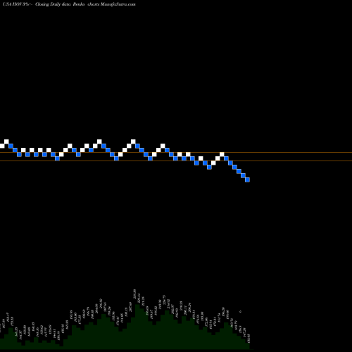 Free Renko charts Hovnanian Enterprises Inc HOV share USA Stock Exchange 