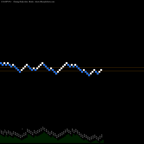 Free Renko charts Helmerich & Payne, Inc. HP share USA Stock Exchange 