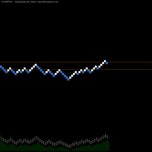 Free Renko charts John Hancock Preferred Income Fund HPI share USA Stock Exchange 