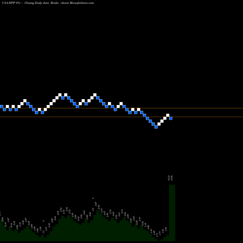 Free Renko charts Hudson Pacific Properties, Inc. HPP share USA Stock Exchange 