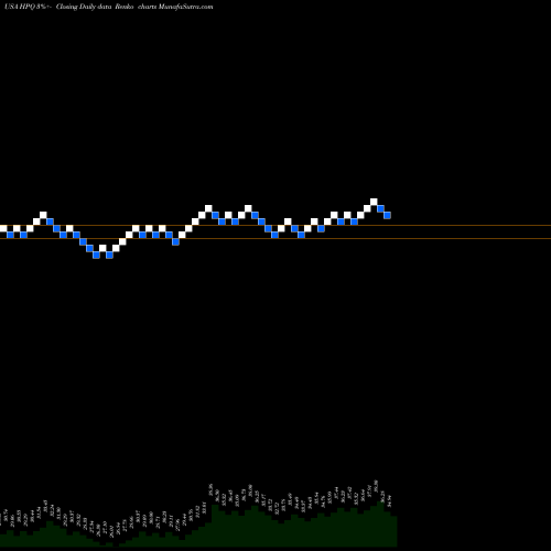 Free Renko charts HP Inc. HPQ share USA Stock Exchange 