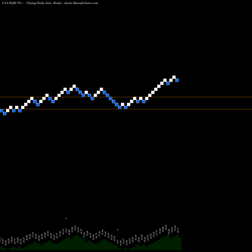 Free Renko charts Tekla Healthcare Investors HQH share USA Stock Exchange 