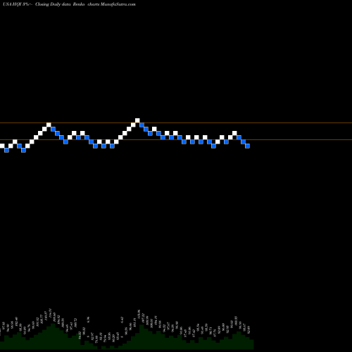 Free Renko charts HealthEquity, Inc. HQY share USA Stock Exchange 