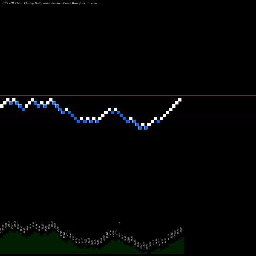 Free Renko charts Healthcare Realty Trust Incorporated HR share USA Stock Exchange 