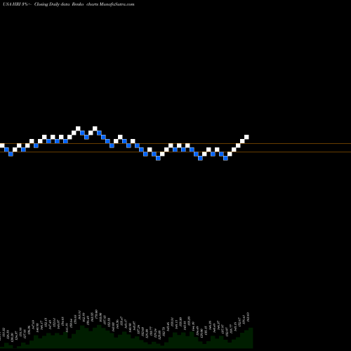Free Renko charts Herc Holdings Inc. HRI share USA Stock Exchange 