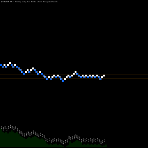 Free Renko charts Hormel Foods Corporation HRL share USA Stock Exchange 