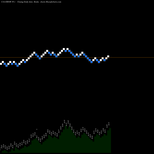 Free Renko charts Harrow Health, Inc. HROW share USA Stock Exchange 