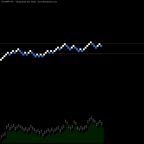 Free Renko charts Heritage Insurance Holdings, Inc. HRTG share USA Stock Exchange 