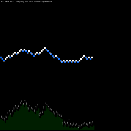 Free Renko charts Heron Therapeutics, Inc.   HRTX share USA Stock Exchange 
