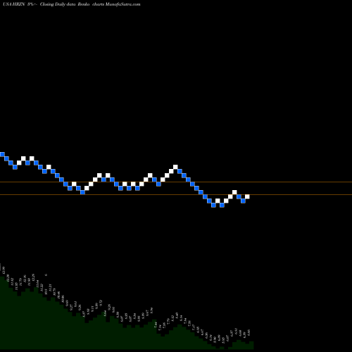 Free Renko charts Horizon Technology Finance Corporation HRZN share USA Stock Exchange 