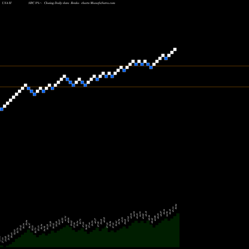 Free Renko charts HSBC Holdings Plc HSBC share USA Stock Exchange 