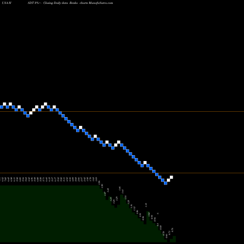 Free Renko charts Helius Medical Technologies, Inc. HSDT share USA Stock Exchange 